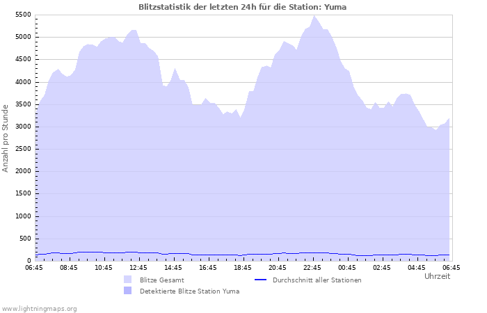 Diagramme: Blitzstatistik