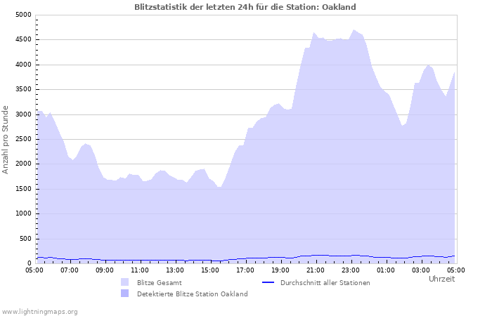 Diagramme: Blitzstatistik