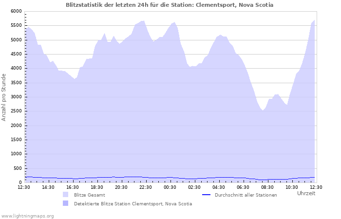 Diagramme: Blitzstatistik