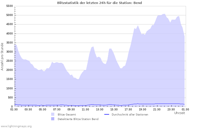 Diagramme: Blitzstatistik