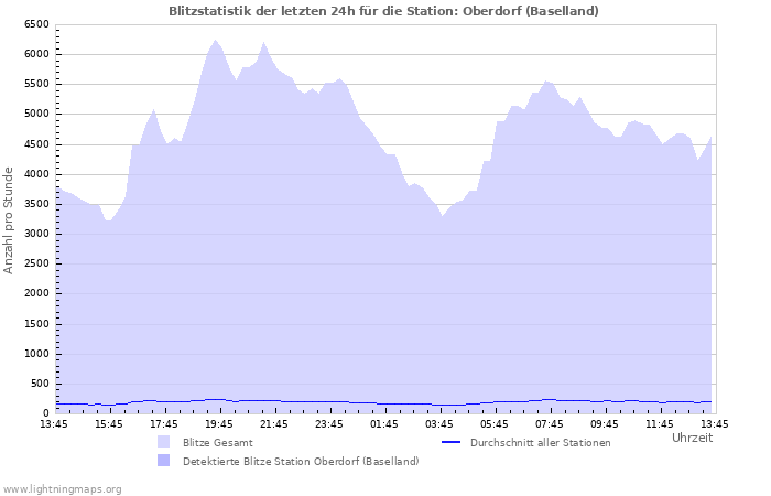 Diagramme: Blitzstatistik