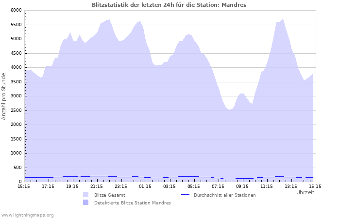 Diagramme: Blitzstatistik