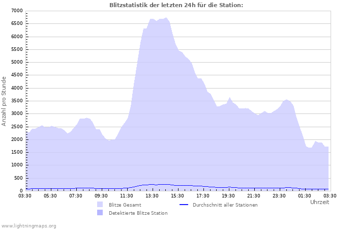 Diagramme: Blitzstatistik