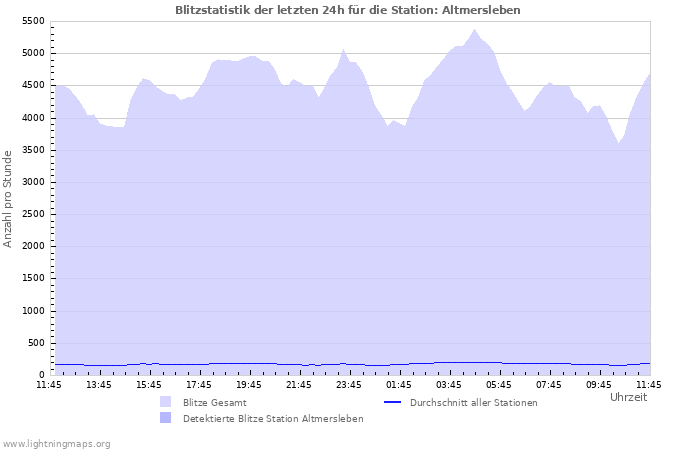 Diagramme: Blitzstatistik