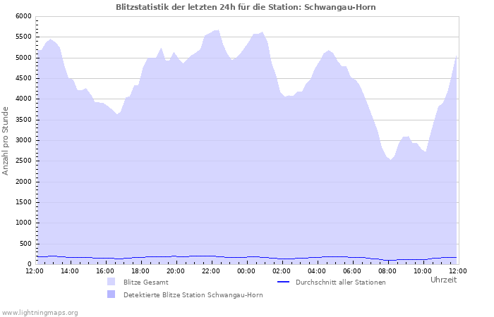 Diagramme: Blitzstatistik