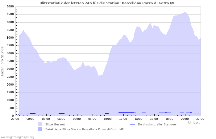 Diagramme: Blitzstatistik