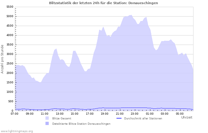 Diagramme: Blitzstatistik