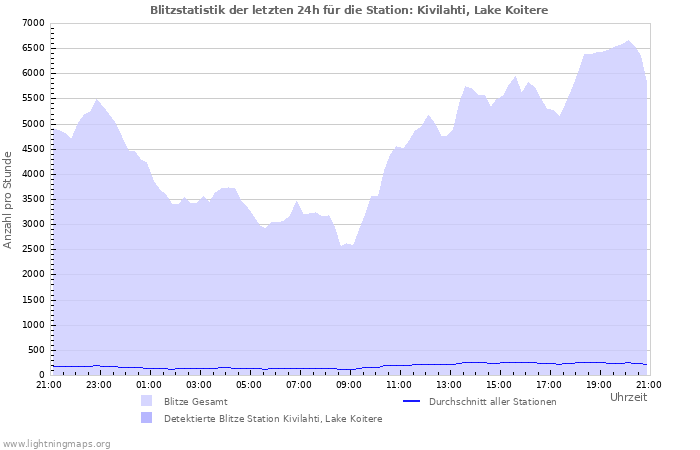 Diagramme: Blitzstatistik