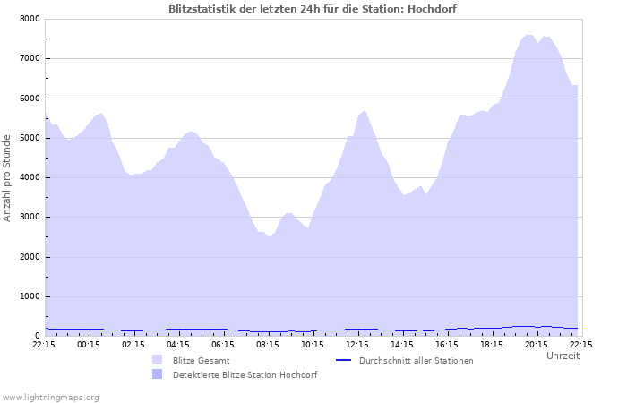 Diagramme: Blitzstatistik