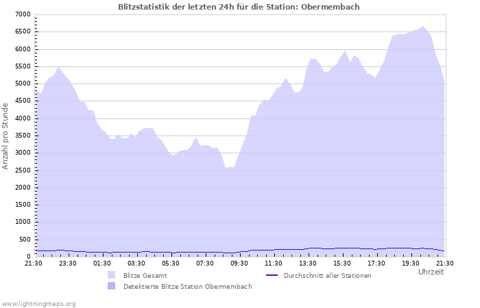 Diagramme: Blitzstatistik