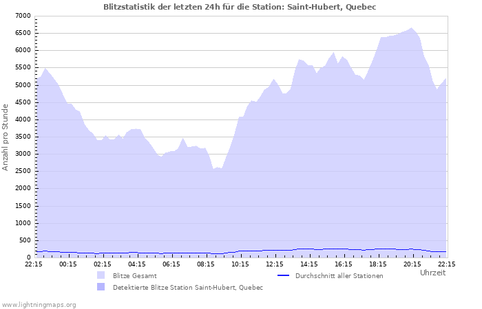 Diagramme: Blitzstatistik