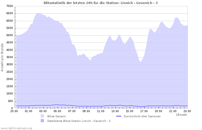 Diagramme: Blitzstatistik