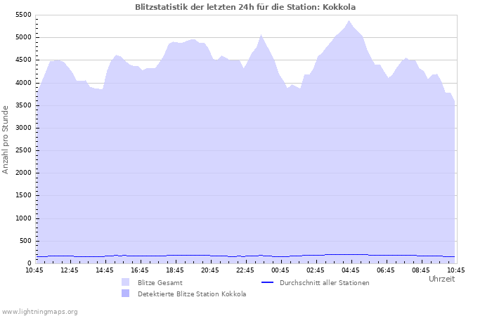 Diagramme: Blitzstatistik