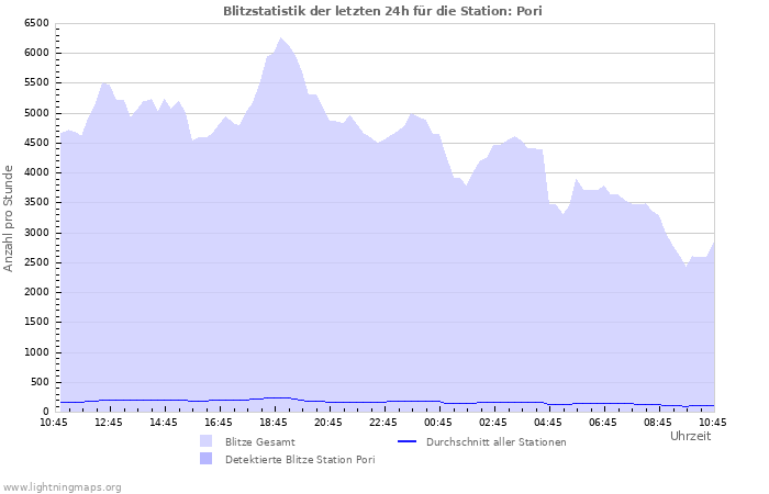 Diagramme: Blitzstatistik