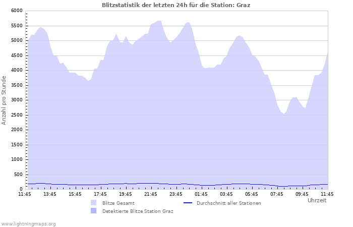 Diagramme: Blitzstatistik