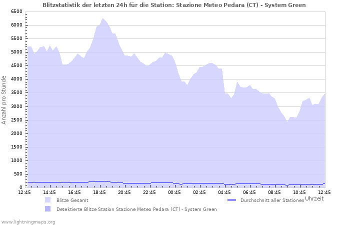 Diagramme: Blitzstatistik