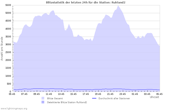 Diagramme: Blitzstatistik