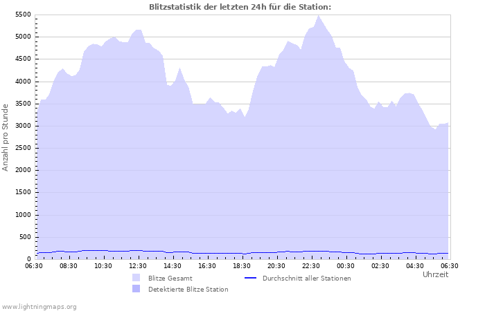 Diagramme: Blitzstatistik