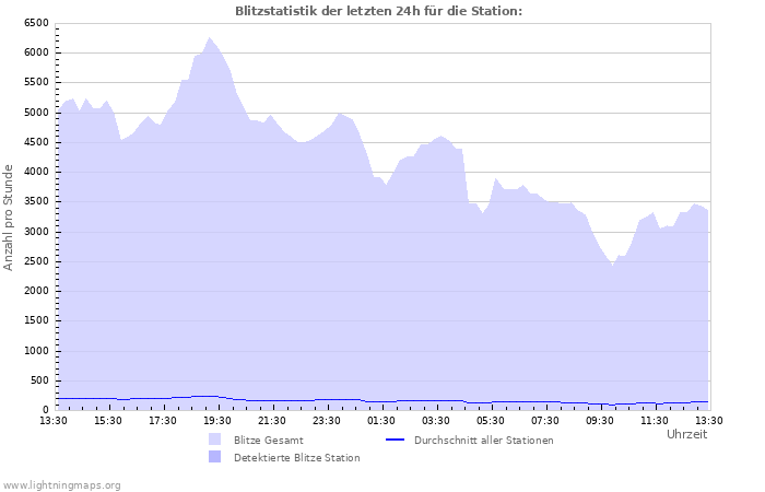 Diagramme: Blitzstatistik