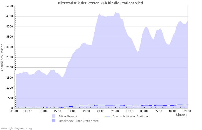 Diagramme: Blitzstatistik