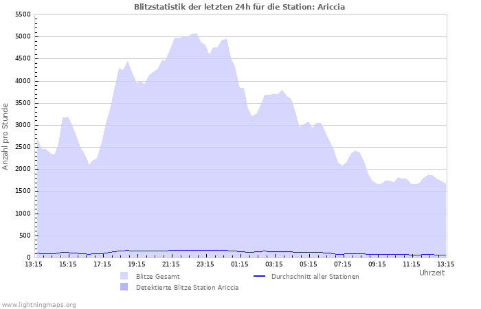 Diagramme: Blitzstatistik