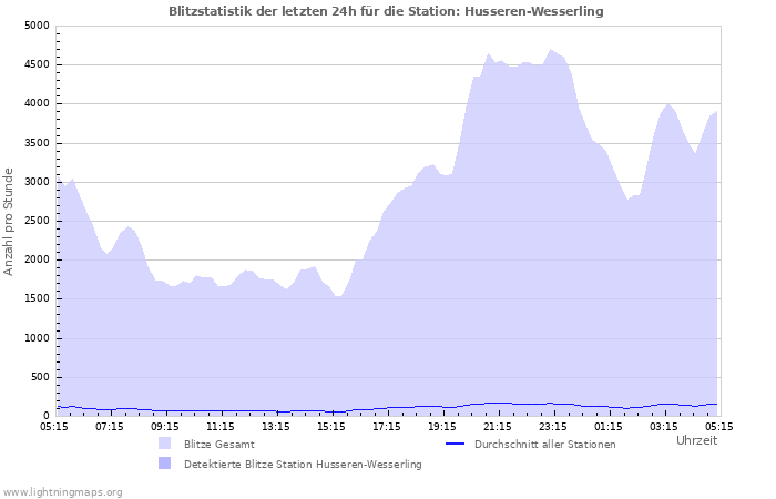 Diagramme: Blitzstatistik