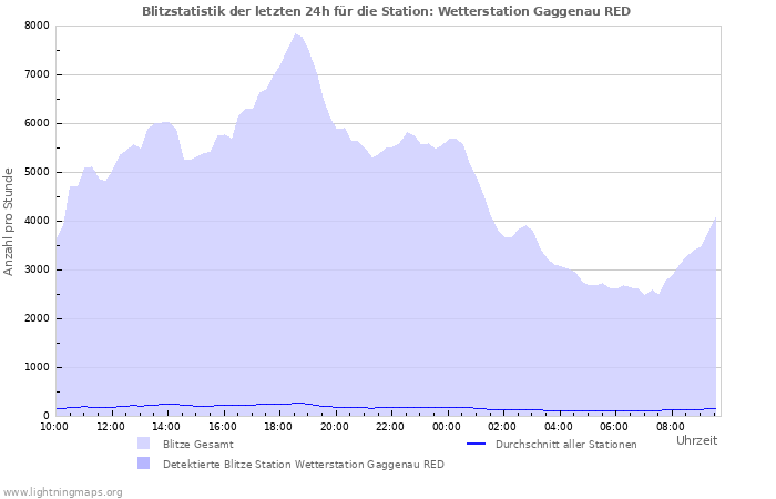 Diagramme: Blitzstatistik