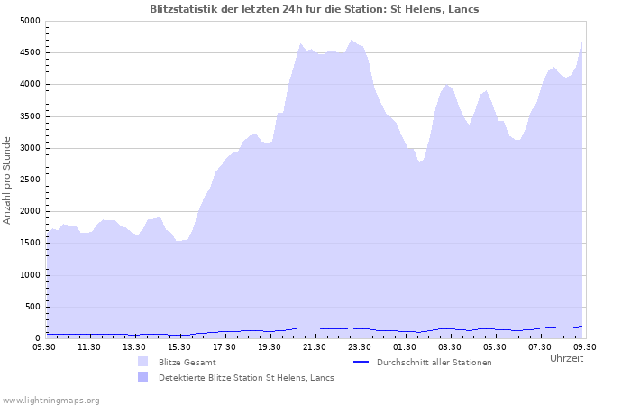 Diagramme: Blitzstatistik