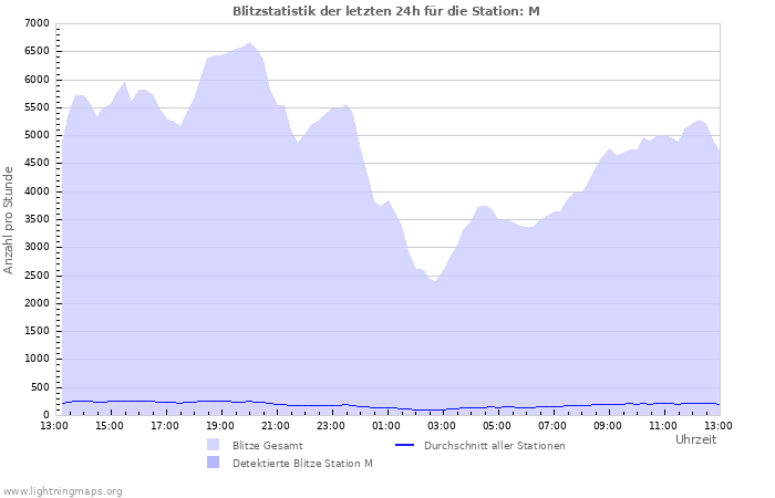 Diagramme: Blitzstatistik