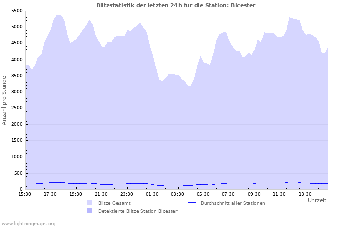 Diagramme: Blitzstatistik