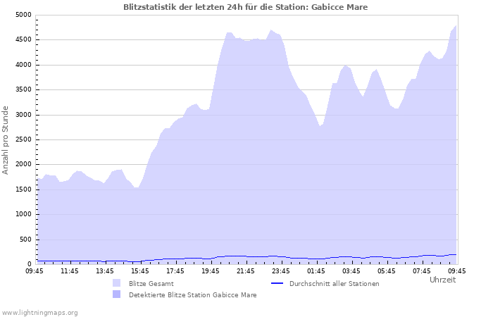 Diagramme: Blitzstatistik