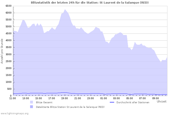 Diagramme: Blitzstatistik