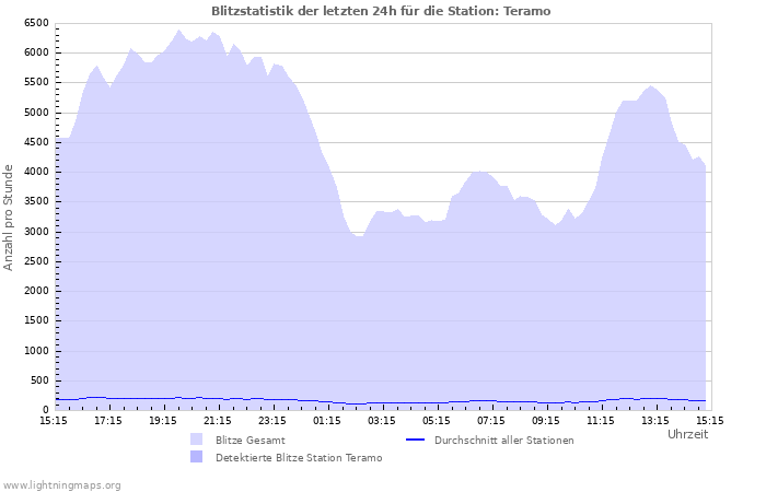 Diagramme: Blitzstatistik