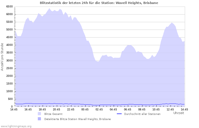 Diagramme: Blitzstatistik