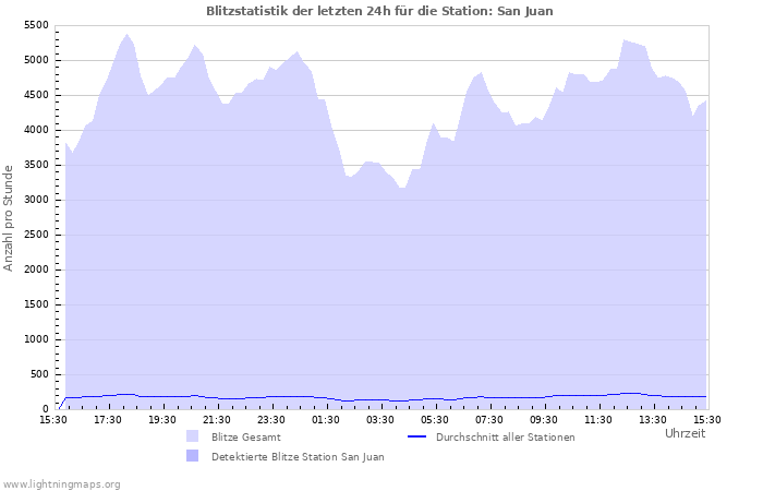 Diagramme: Blitzstatistik