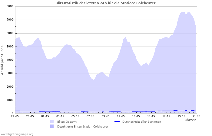 Diagramme: Blitzstatistik