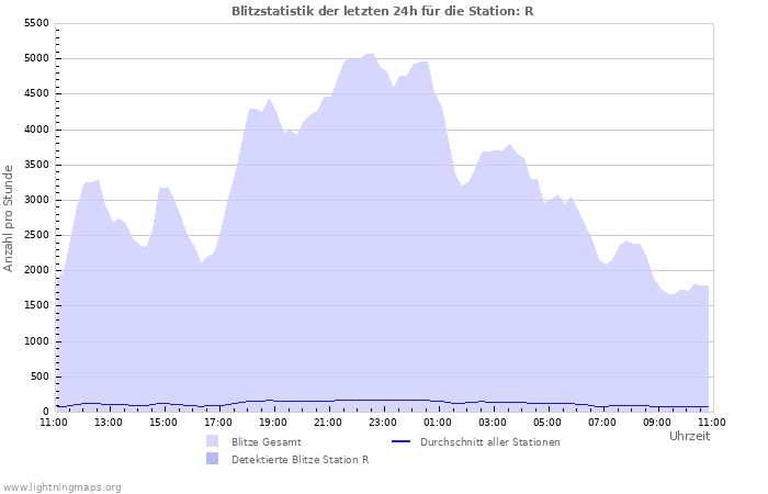 Diagramme: Blitzstatistik