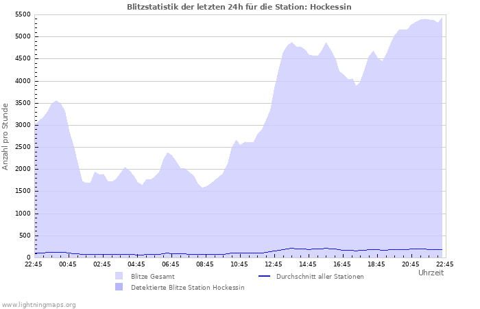 Diagramme: Blitzstatistik