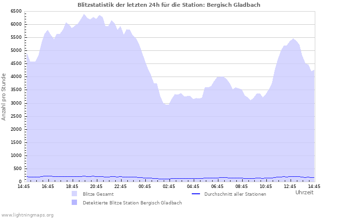 Diagramme: Blitzstatistik