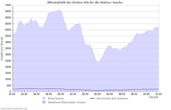 Diagramme: Blitzstatistik