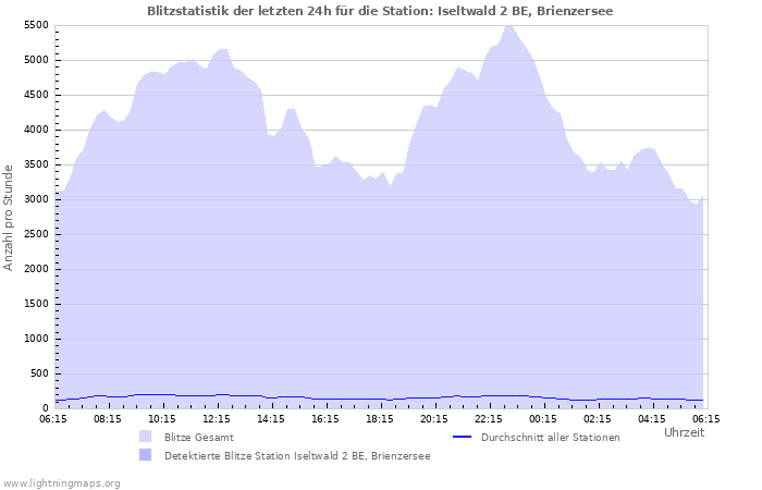 Diagramme: Blitzstatistik