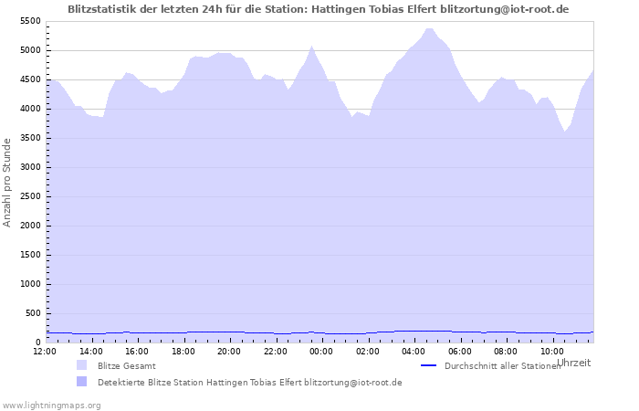 Diagramme: Blitzstatistik