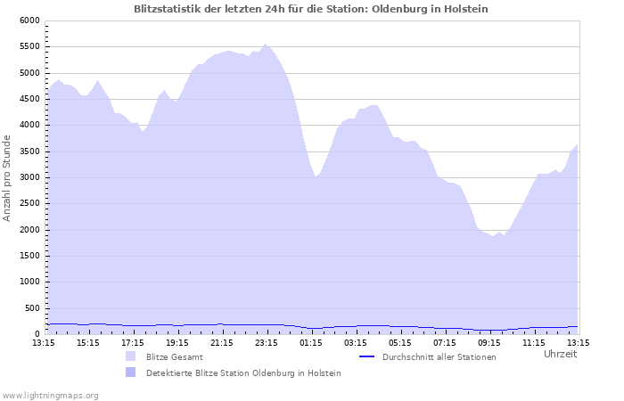 Diagramme: Blitzstatistik