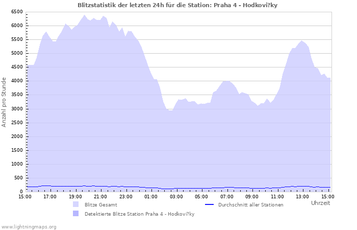 Diagramme: Blitzstatistik