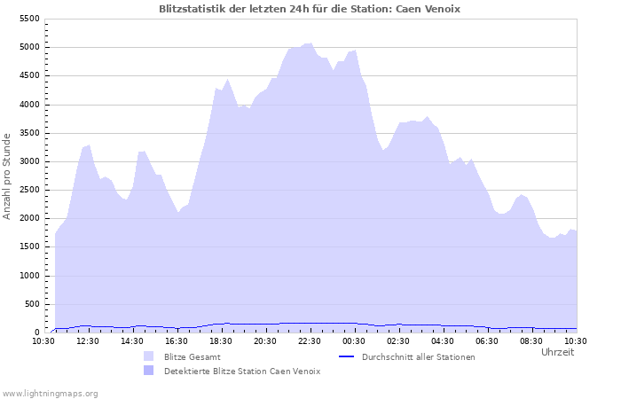 Diagramme: Blitzstatistik