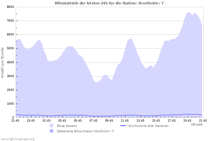 Diagramme: Blitzstatistik