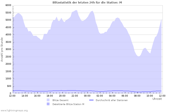 Diagramme: Blitzstatistik