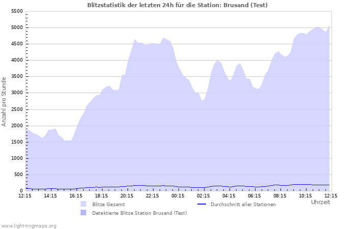 Diagramme: Blitzstatistik