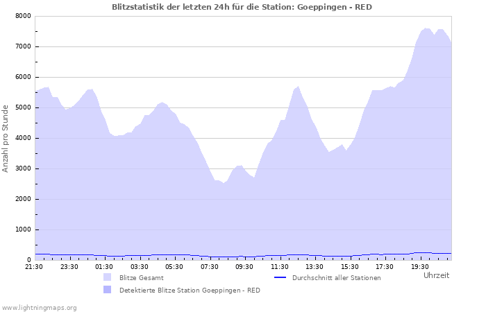 Diagramme: Blitzstatistik