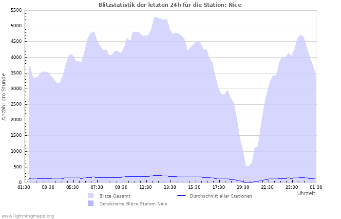 Diagramme: Blitzstatistik